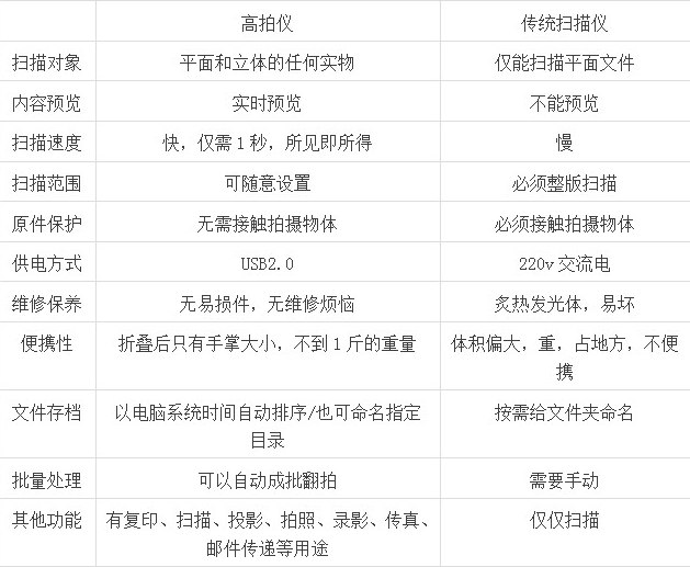 高拍儀和掃描儀比的區(qū)別，它們哪個(gè)效果更好？
